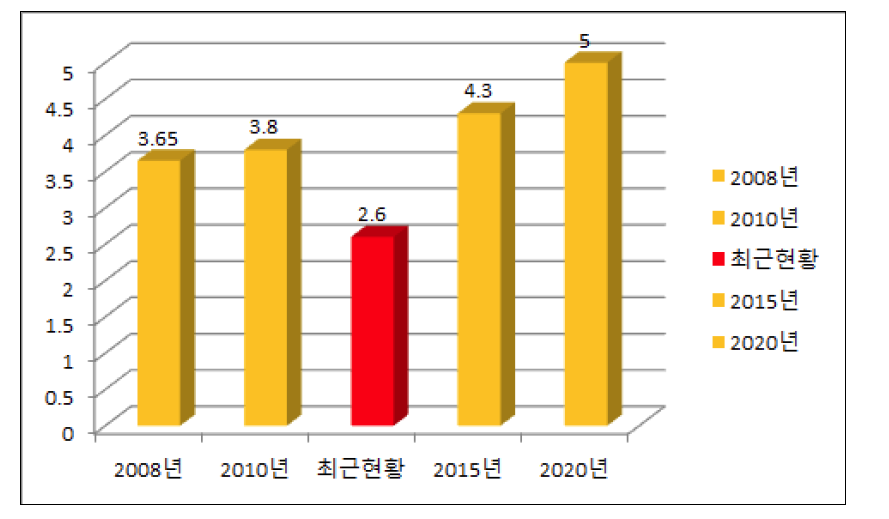 물류산업 매출비중