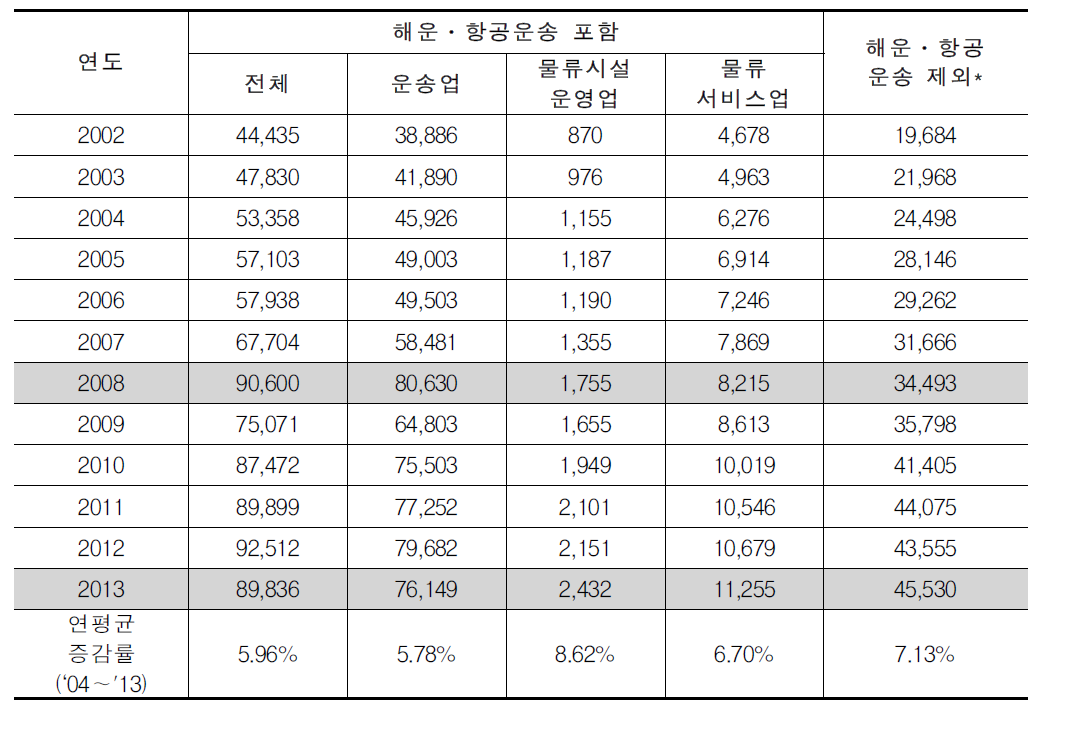 국내 물류산업 매출액 추이