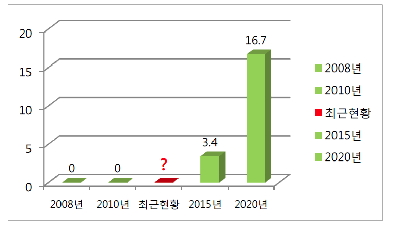 물류부문 온실가스 감축량 목표치