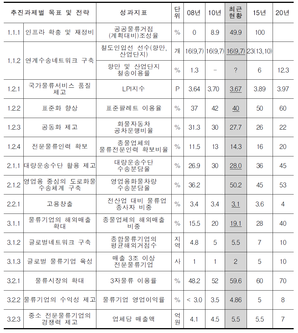 국가물류기본계획 세부과제 단위 성과지표