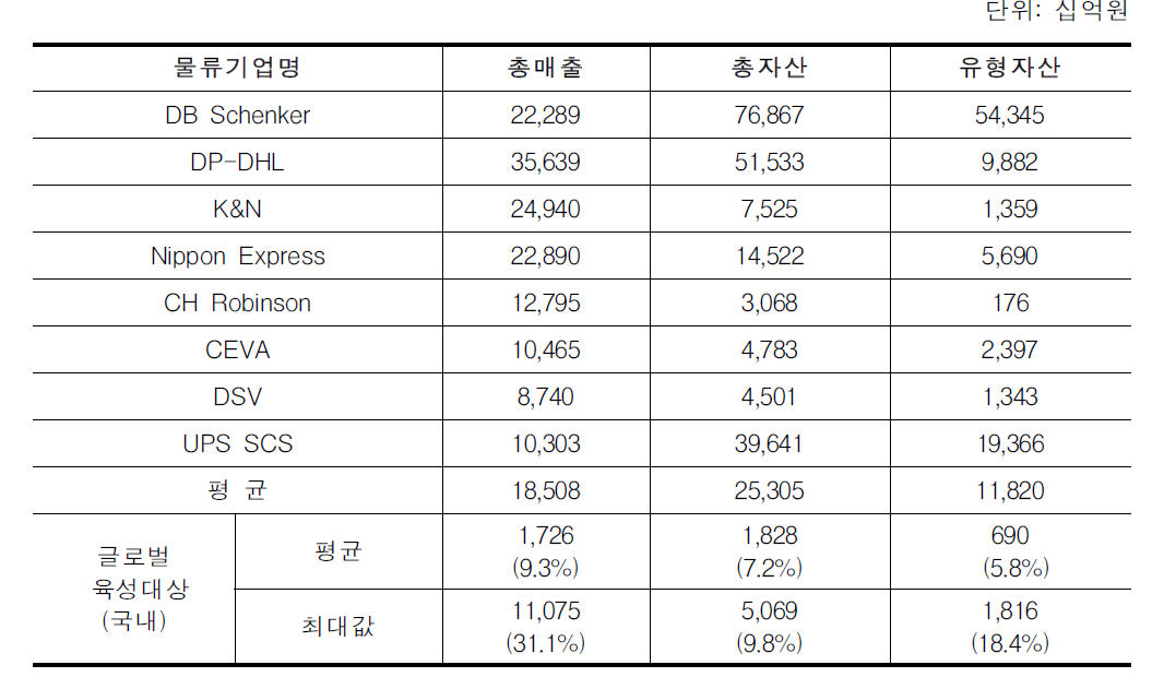 글로벌 물류기업 대비 국내 물류기업 비교