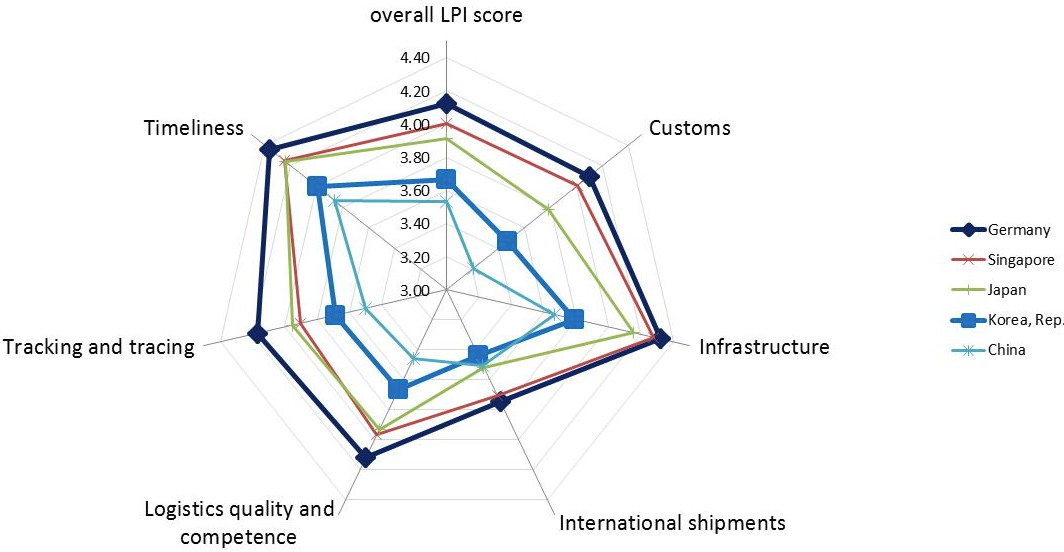 국가별 LPI 지수