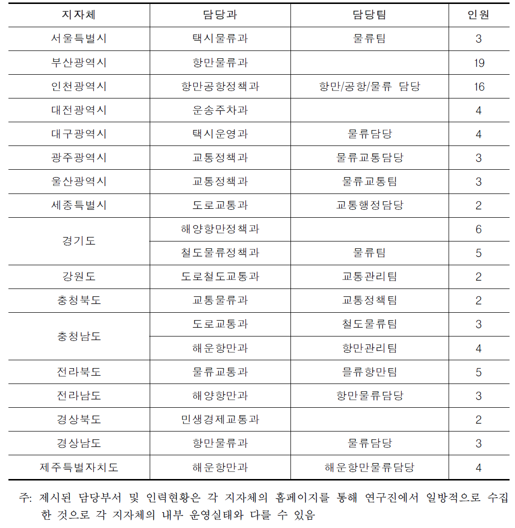 각 지자체별 물류담당 부서 운영 현황