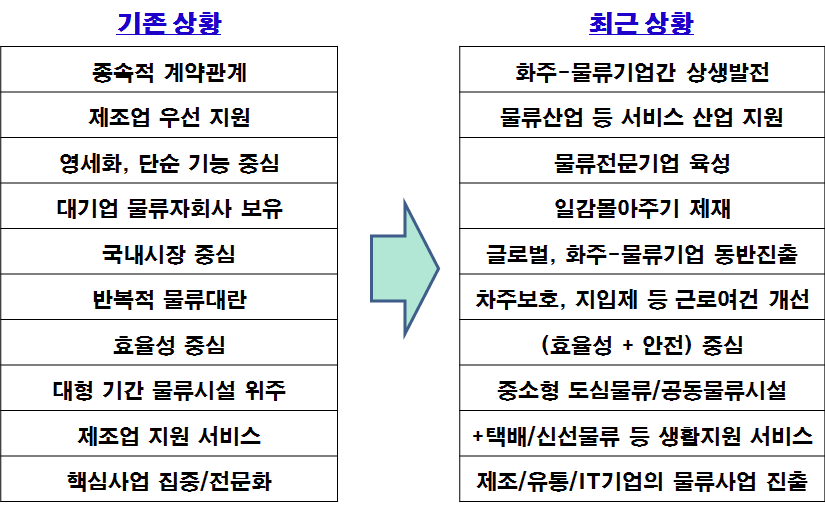 물류산업 내 환경변화