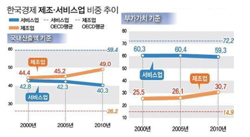 한국경제 제조·서비스업 비중 추이