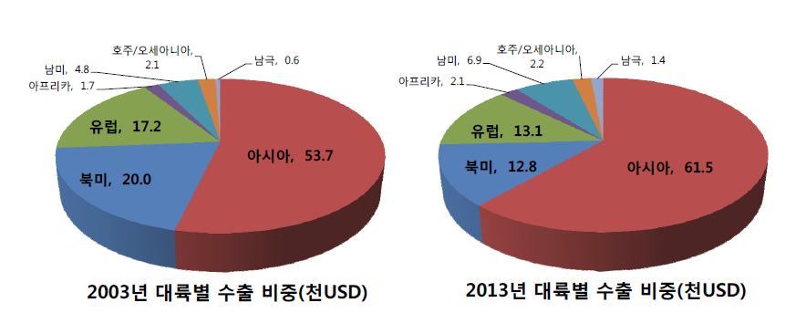 대륙별 수출 비중 변화(교역금액 기준)