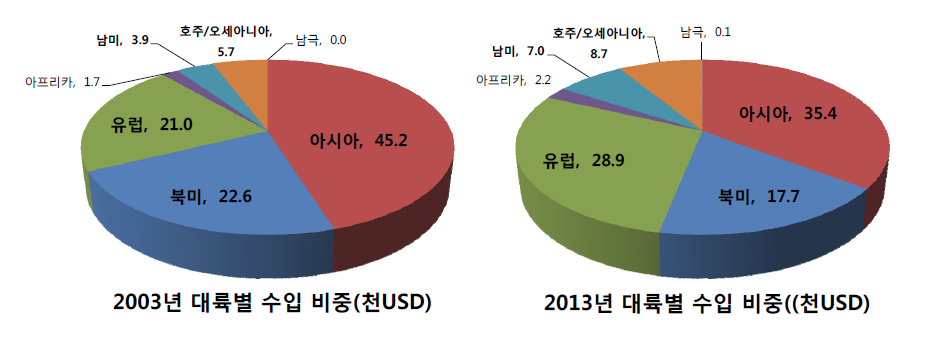 대륙별 수입 비중 변화(교역금액 기준)