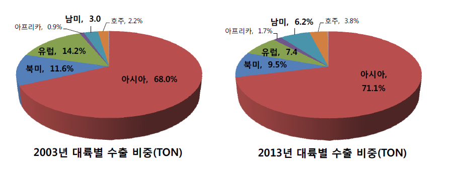 대륙별 수출 비중 변화(교역량 기준)