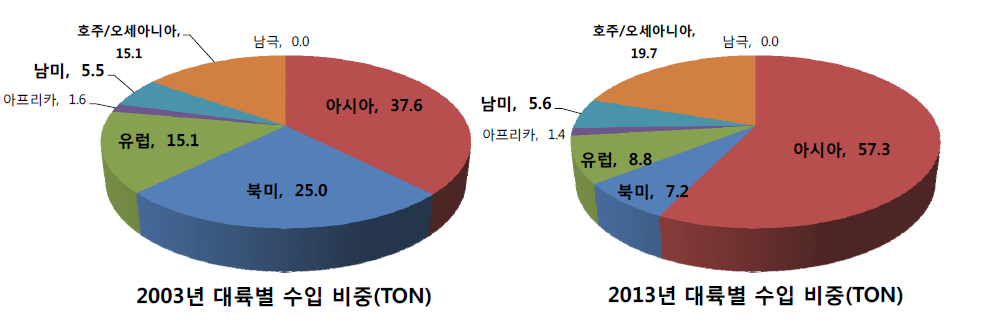 대륙별 수입 비중 변화(교역량 기준)