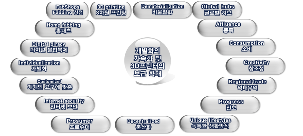 개별화의 가속화 및 3D 프린팅의 발달에 따른 물류환경의 변화 전망