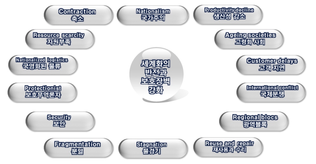세계화의 반전과 보호장벽의 강화 추세에 따른 물류환경의 변화 전망