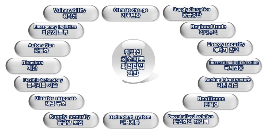 취약성 최소화로 패러다임 전환에 따른 물류환경 변화 전망