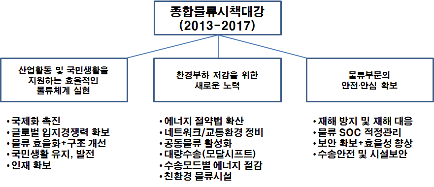 일본 종합물류시책대강(2013-2017) 기조 및 주요 추진전략