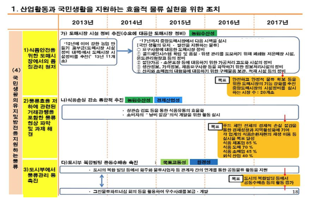 일본 종합물류시책대강의 부처간 공조체계