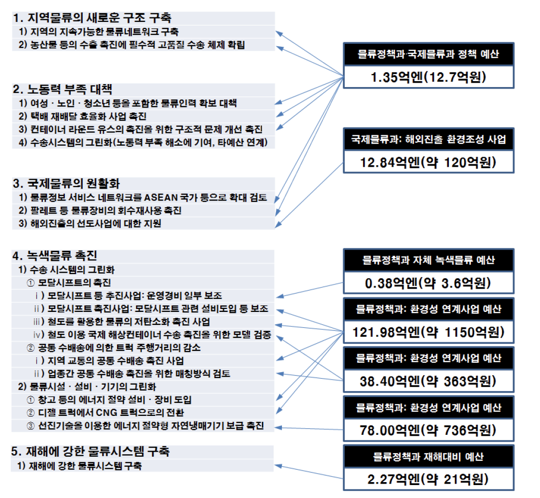 일본 물류정책의 예산구조