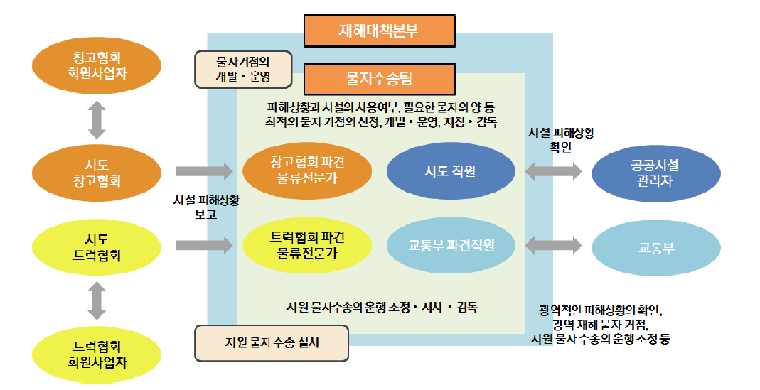 일본의 재해상황 발생시 물류활동 대응절차