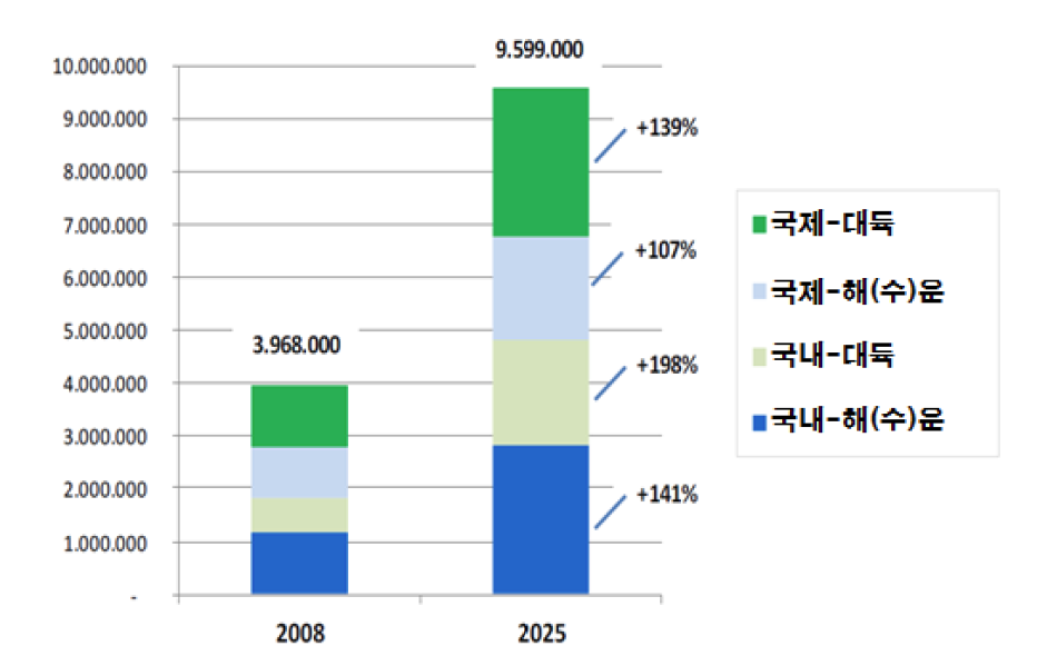 복합운송 영역별 실적 예측치