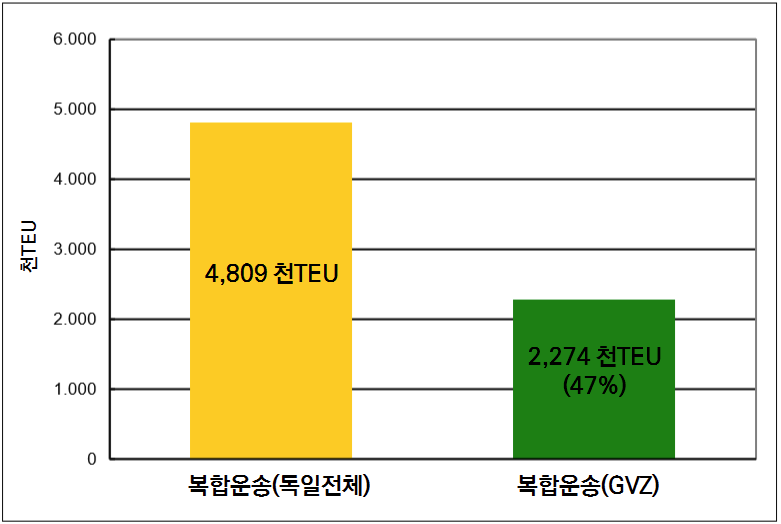 GVZ 운영에 따른 환경개선효과