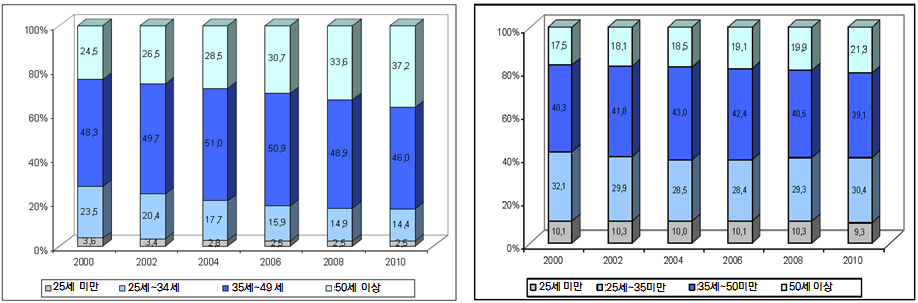 독일의 물류인력 연령대 분포