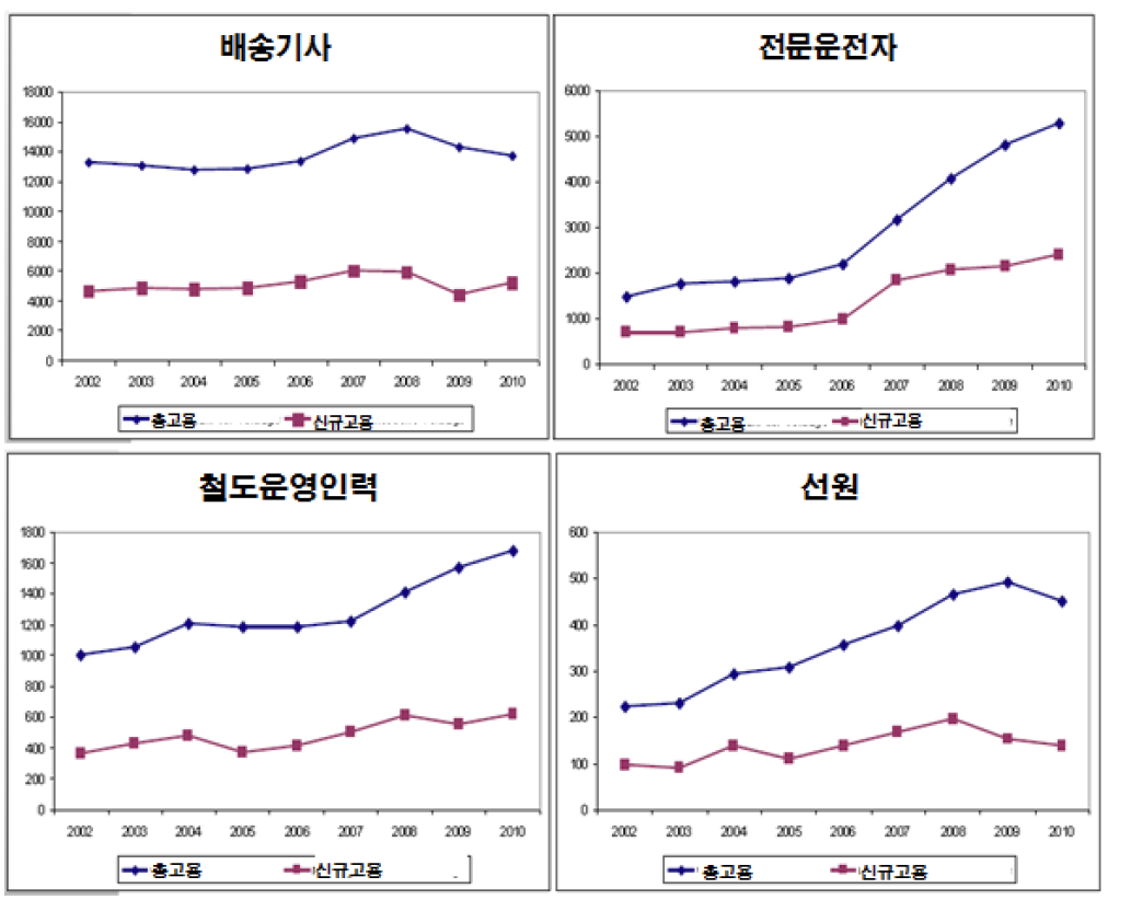 독일 내 물류산업 직종별 고용추이