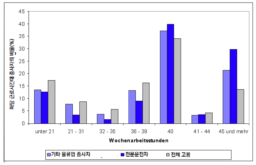 근로시간대 종사자의 비율