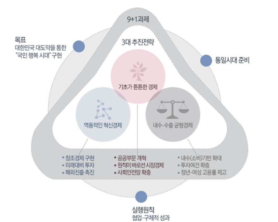 경제혁신 3개년 계획의 구조 및 추진전략