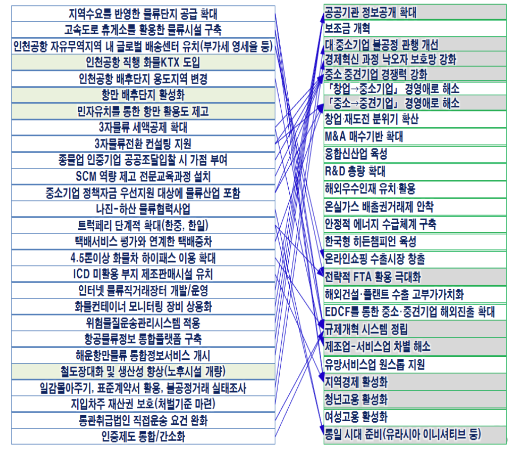 무역투자진흥회의 물류부문 정책안건과 경제혁신3개년 계획 주요 과제 비교