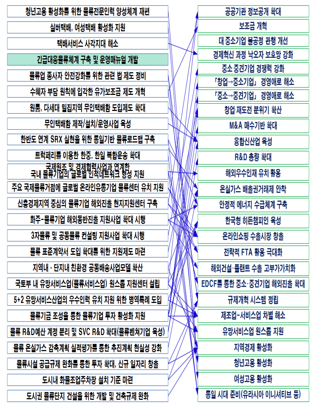 물류혁신 종합계획 정책과제와 경제혁신 3개년 계획 실행과제 연관성 분석