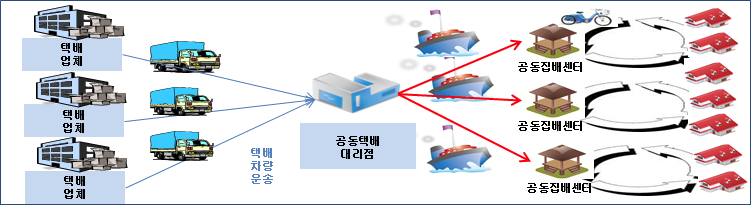 도서지역 택배공동물류 개념도