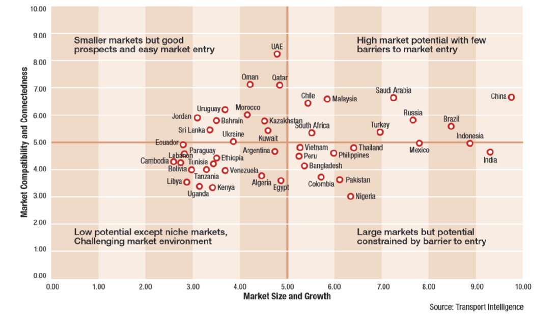 Transport Intelligence 선정 Emerging Market 분석 결과