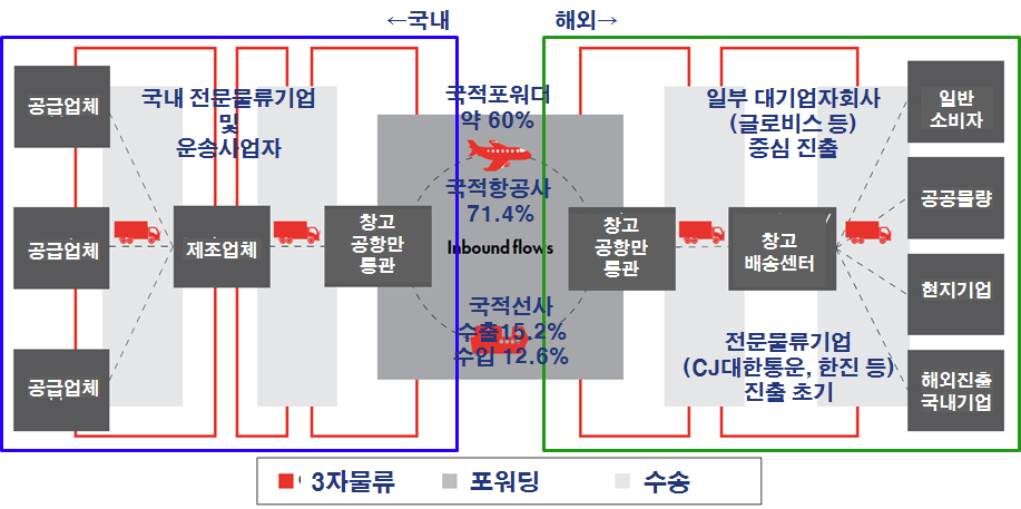 수출입 과정과 물류기업의 역할