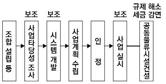 일본의 공동물류 촉진 관련 지원 및 보조 절차