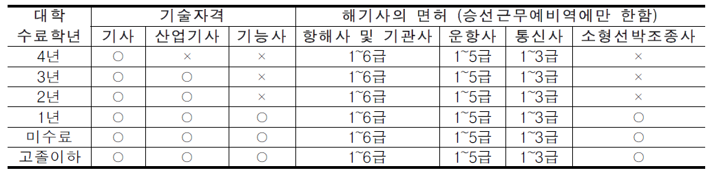 산업기능요원 편입을 위한 자격기준