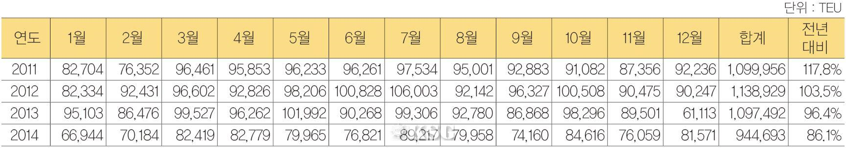 철도컨테이너 수송실적 추이