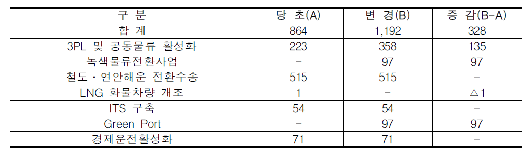 국토해양부 물류분야 온실가스 감축 이행계획(‘12-’20)의 감축 목표치