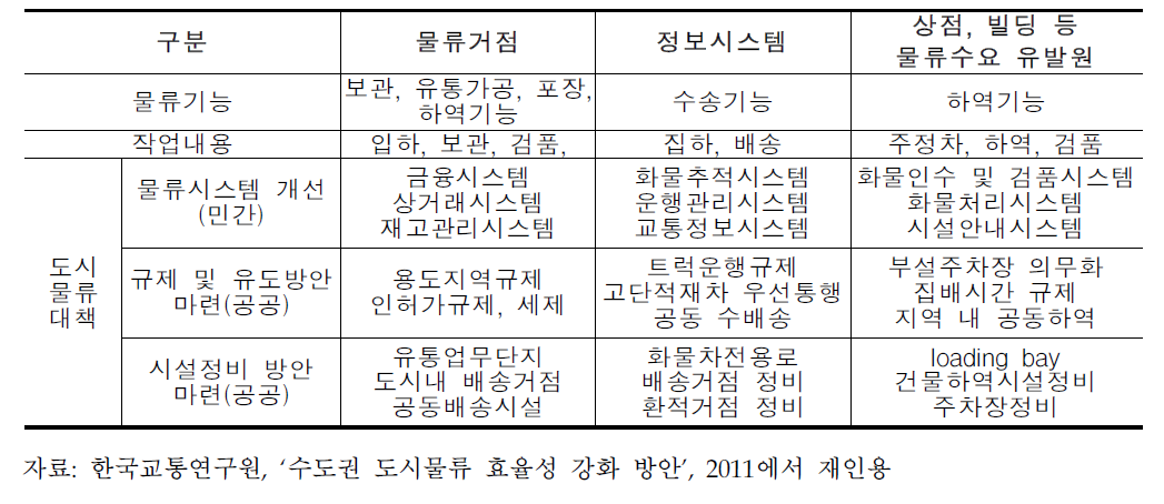 일본의 도시물류대책