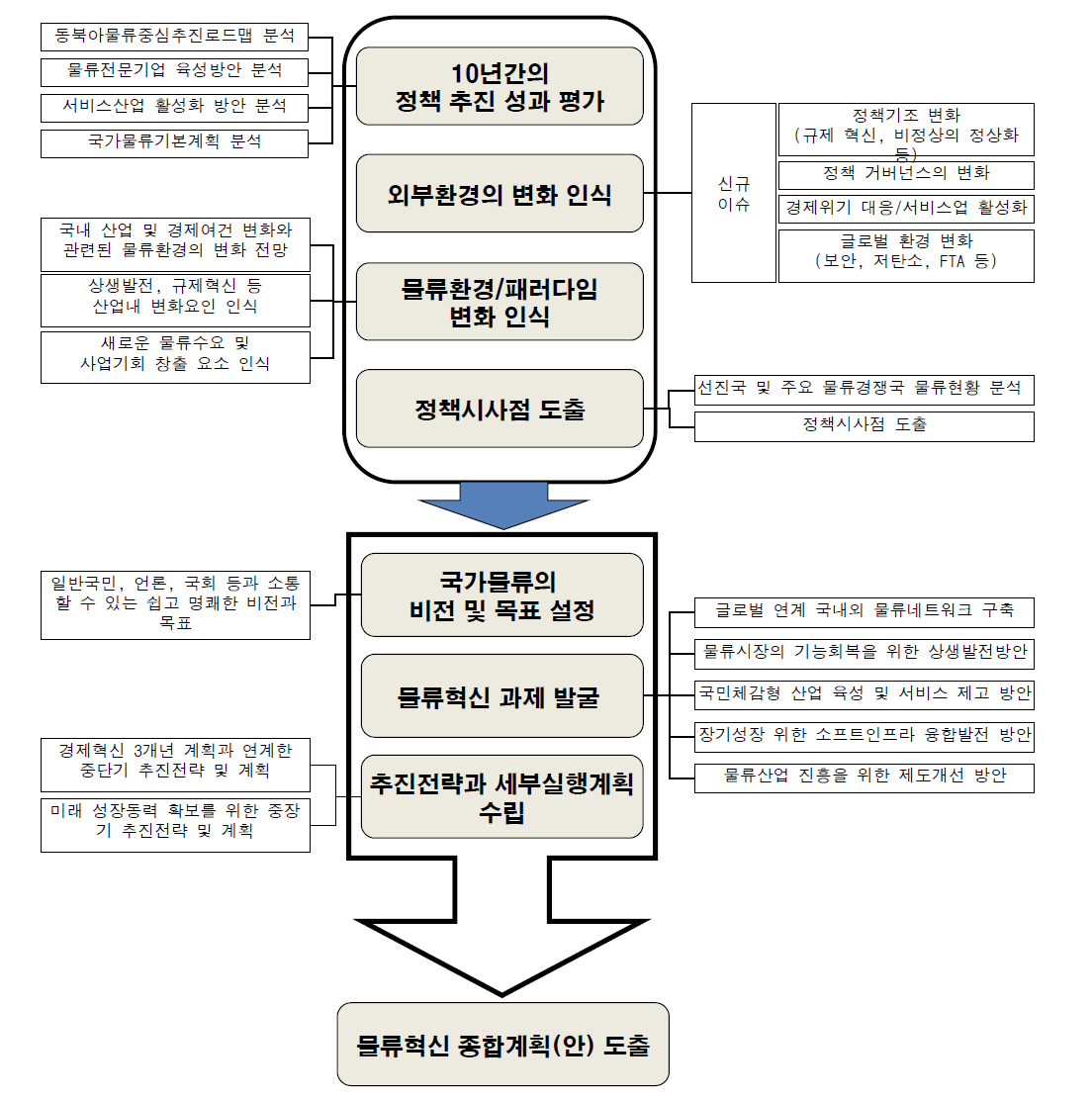 물류혁신 종합계획 수립체계