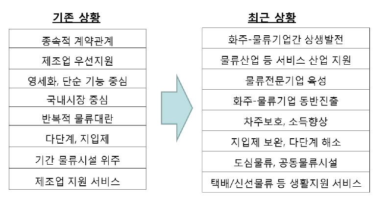 물류 패러다임의 변화