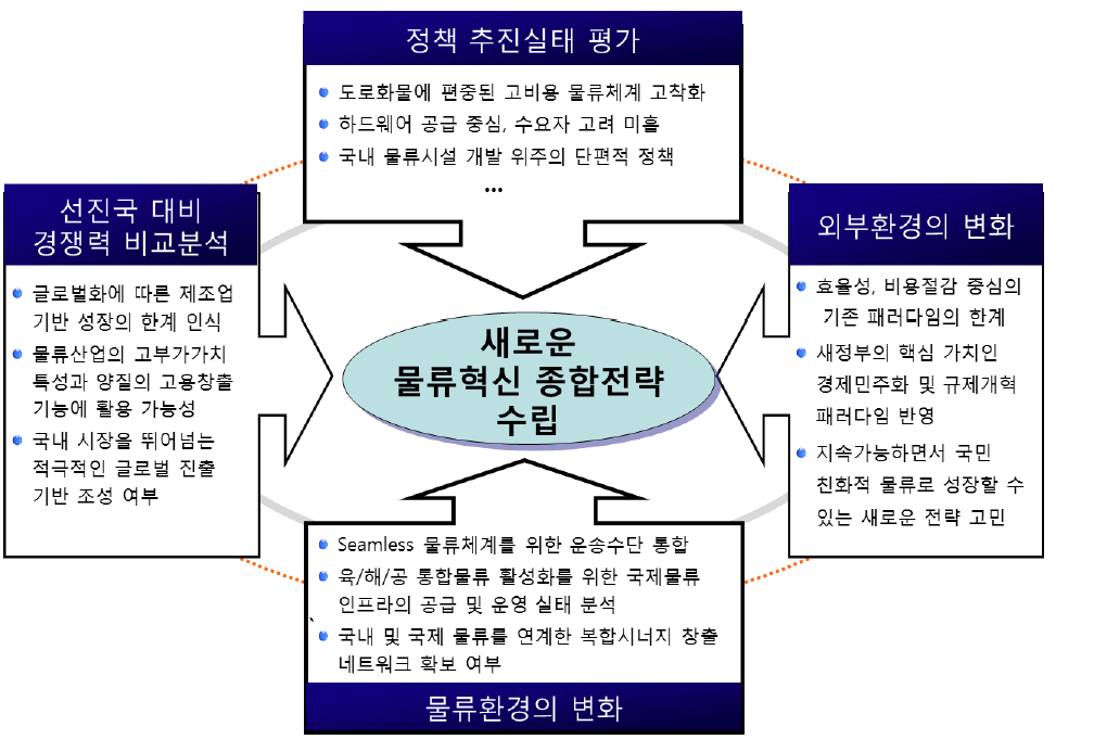 비전 수립의 기본방향