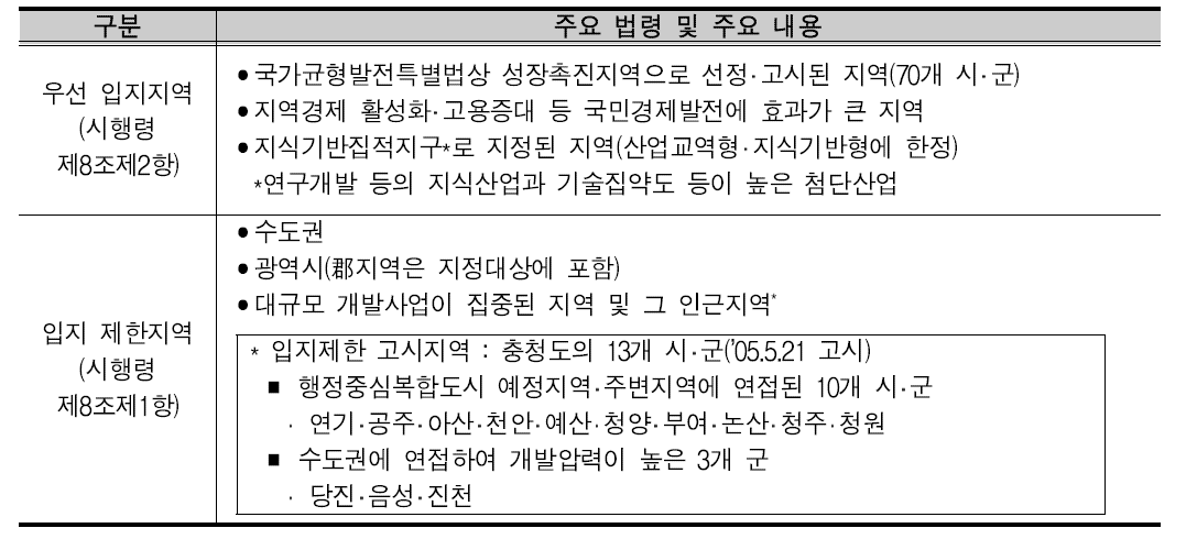 기업도시 입지기준