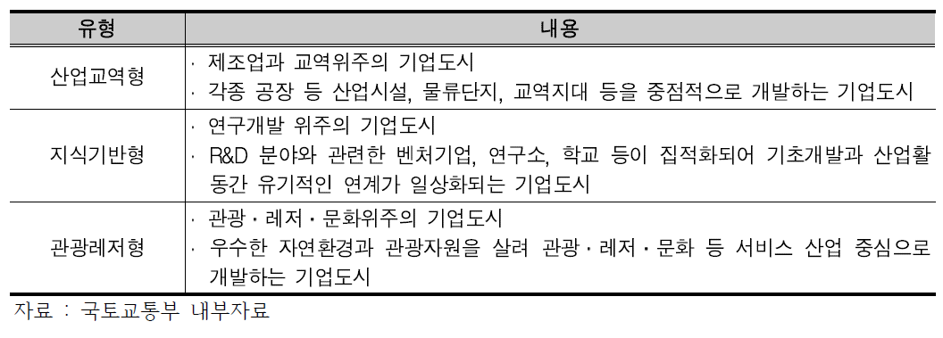 기업도시의 유형