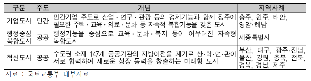 기업도시와 행정중심복합도시, 혁신도시의 역할분담