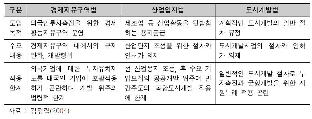 기존 관련 법률의 주요내용 및 적용한계