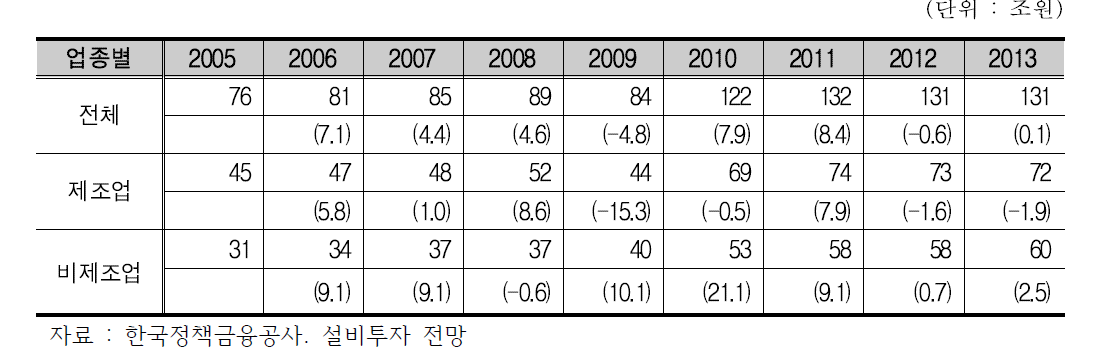 국내 설비투자의 업종별 추이