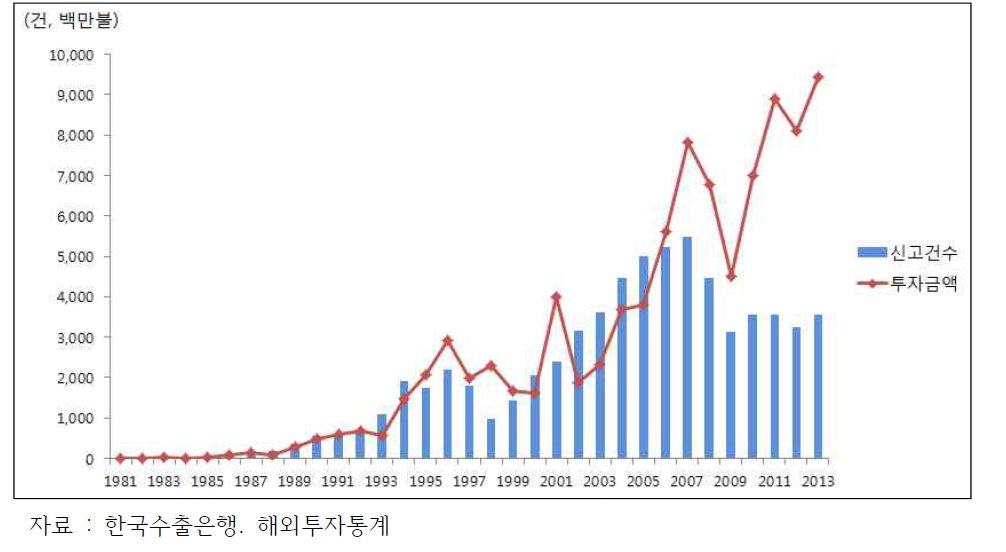 제조업의 해외투자 추이