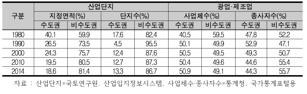 수도권과 비수도권 비교 : 산업단지와 사업체 규모