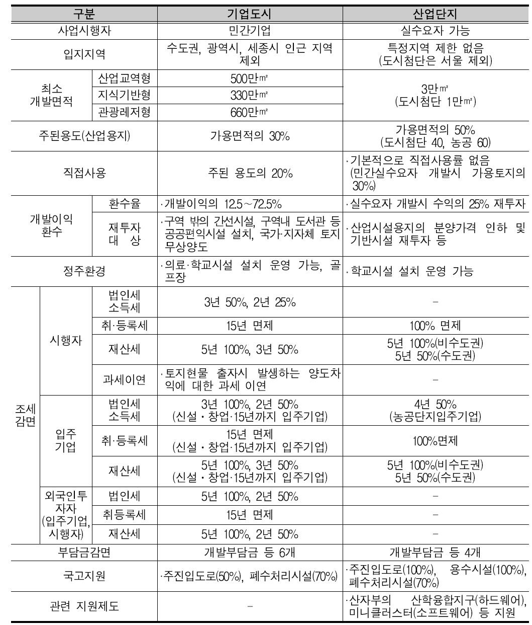 기업도시와 산업단지의 비교