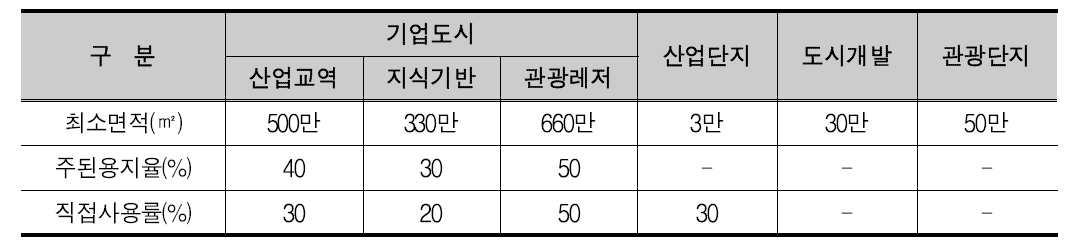 개발사업 최소면적 및 직접사용 기준