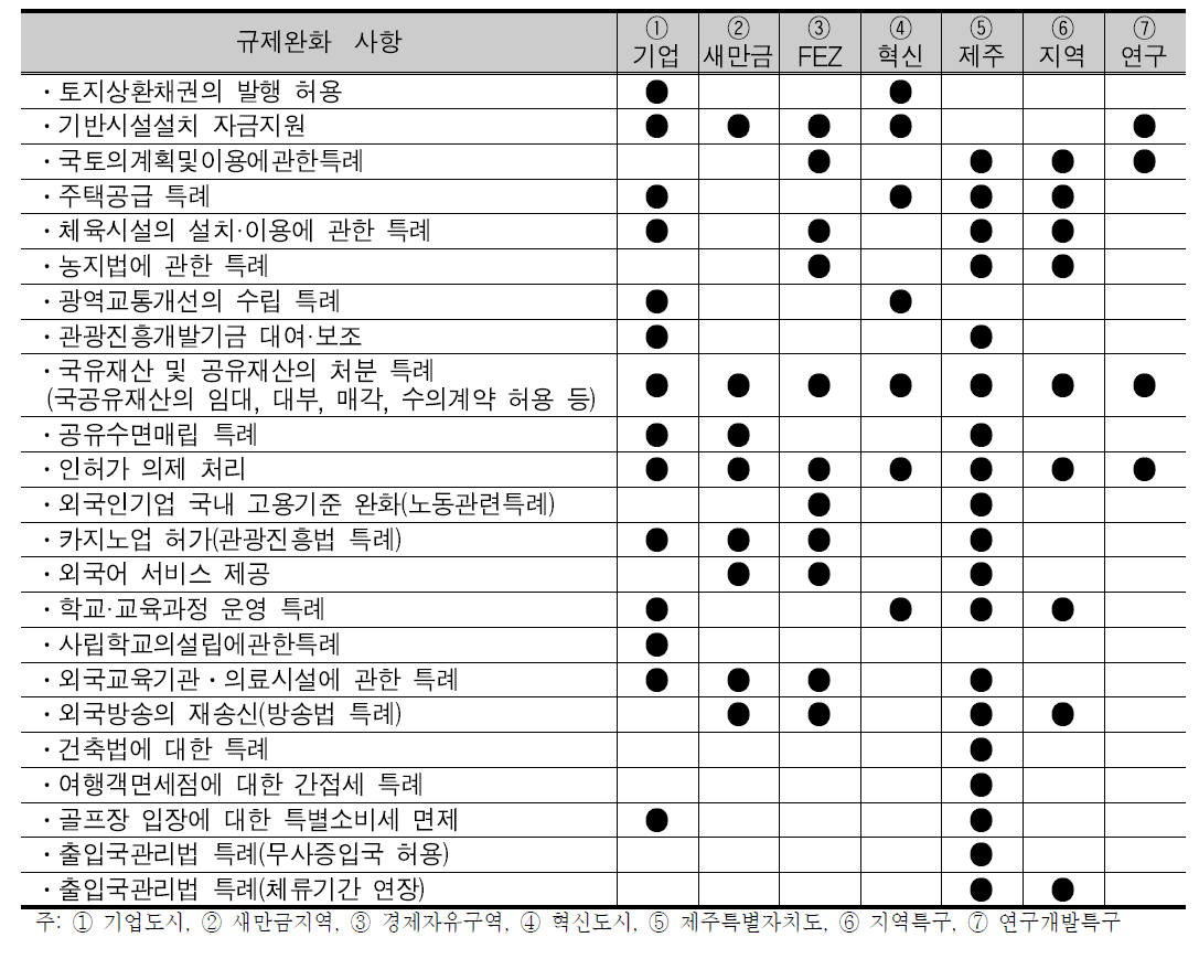 기업도시와 다른 개발사업제도의 규제완화 비교