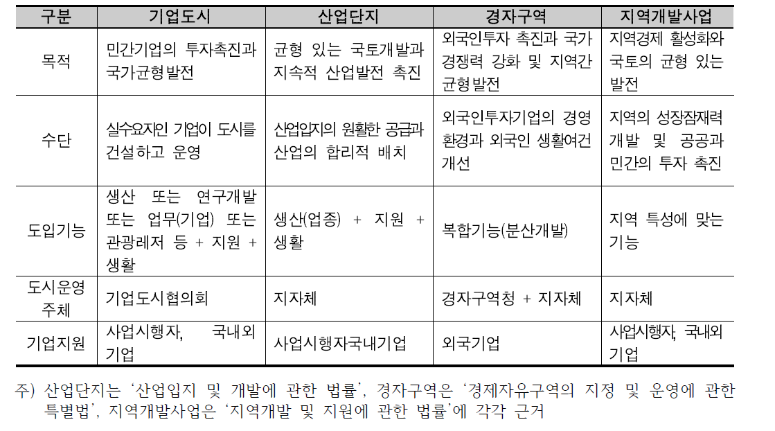 유사개발제도와의 비교